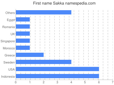 Vornamen Sakka
