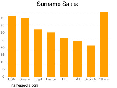 Familiennamen Sakka