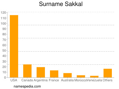 Familiennamen Sakkal