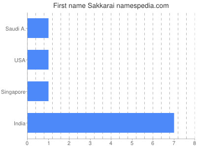prenom Sakkarai