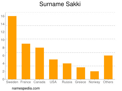 Familiennamen Sakki