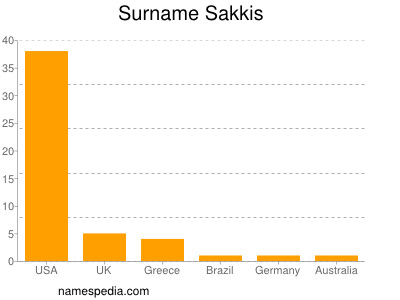Familiennamen Sakkis