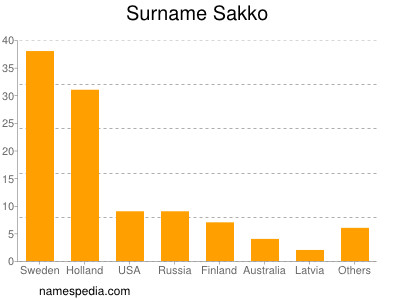 nom Sakko