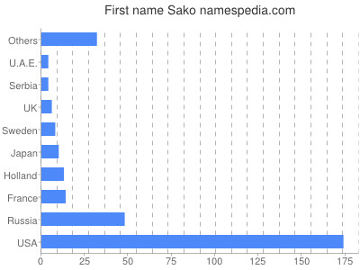 Vornamen Sako