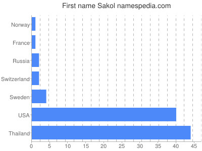 prenom Sakol