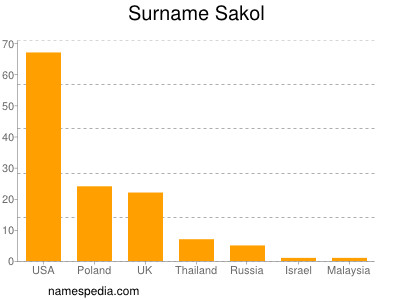 Familiennamen Sakol