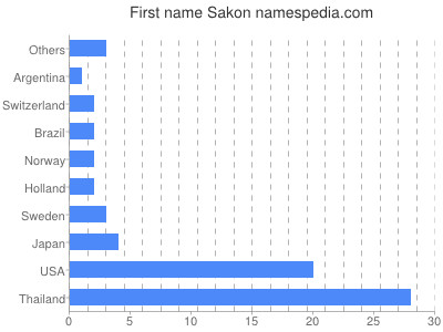 Vornamen Sakon