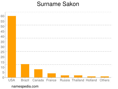 Surname Sakon