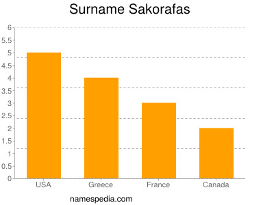 Familiennamen Sakorafas