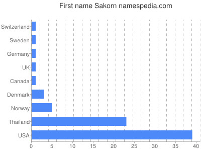 Vornamen Sakorn