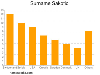 nom Sakotic