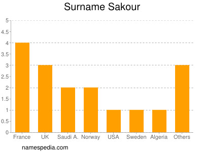 Surname Sakour