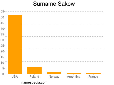 Familiennamen Sakow