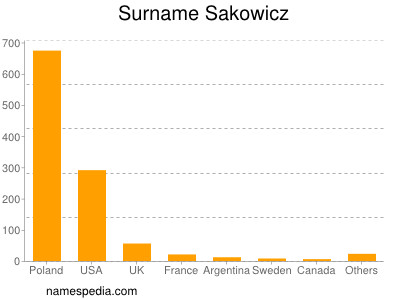 Familiennamen Sakowicz