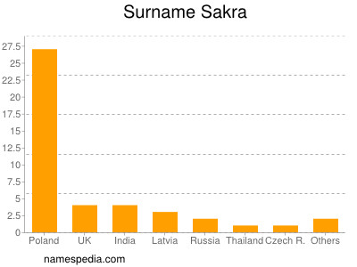 Surname Sakra