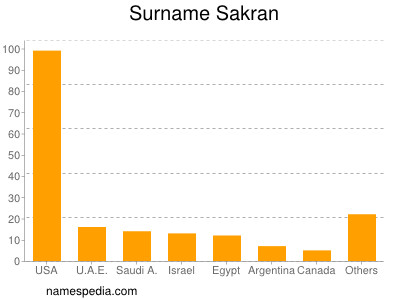 Familiennamen Sakran