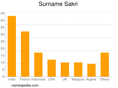 Familiennamen Sakri