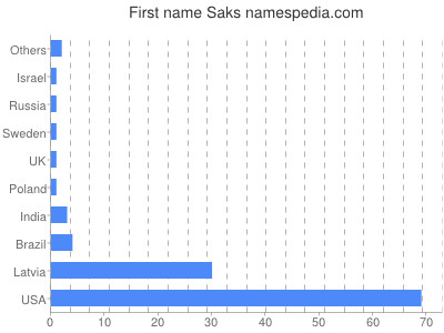 Given name Saks