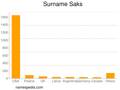 nom Saks