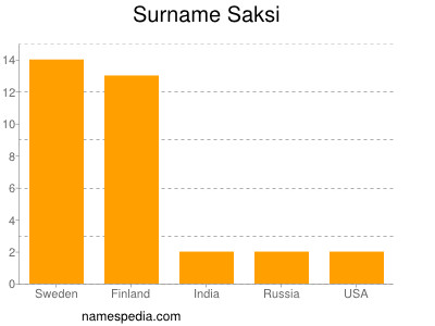 Familiennamen Saksi