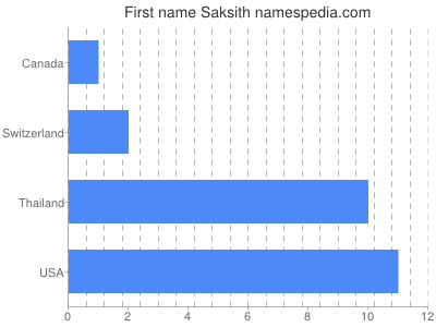 Vornamen Saksith