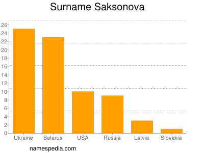 Familiennamen Saksonova