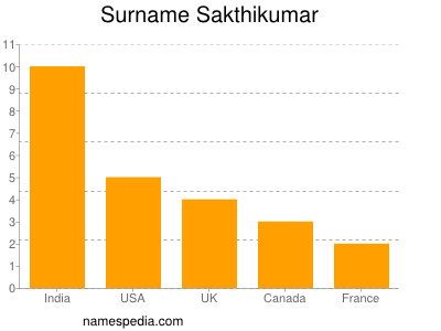 Familiennamen Sakthikumar