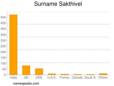 Surname Sakthivel