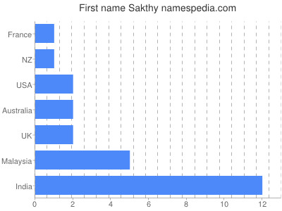 prenom Sakthy