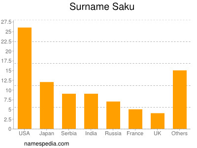 Familiennamen Saku