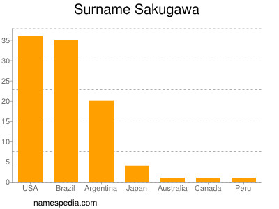 Familiennamen Sakugawa