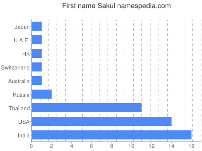 prenom Sakul