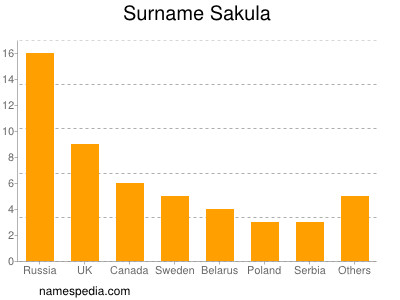 Familiennamen Sakula