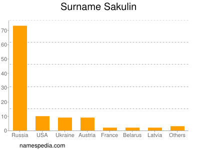 Familiennamen Sakulin