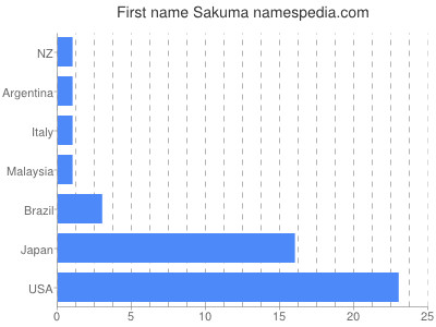 Given name Sakuma