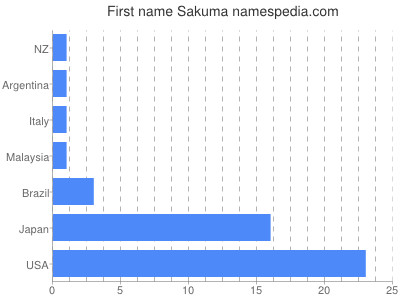 prenom Sakuma