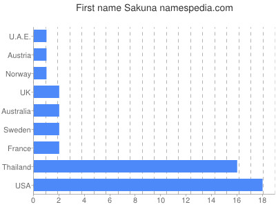 Vornamen Sakuna