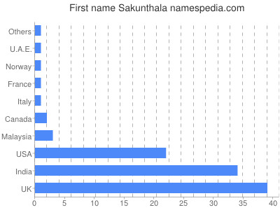 prenom Sakunthala