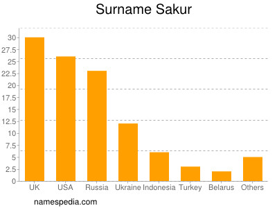 Familiennamen Sakur