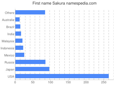 Vornamen Sakura