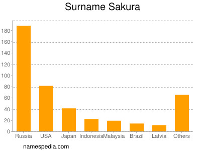 Familiennamen Sakura