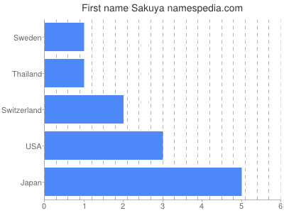 Given name Sakuya
