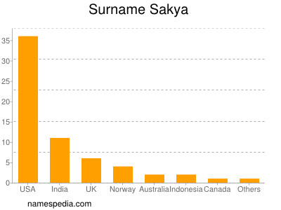 Familiennamen Sakya