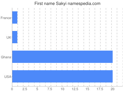 Vornamen Sakyi
