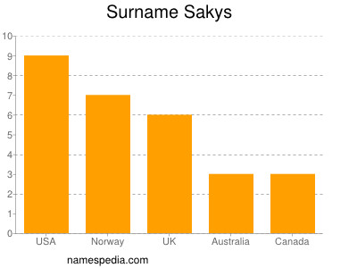 nom Sakys