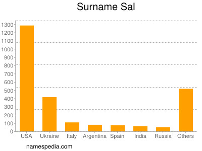 Familiennamen Sal