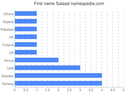 prenom Salaad