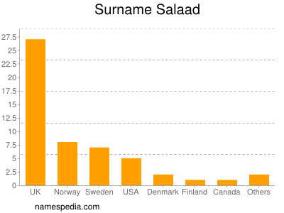 Surname Salaad