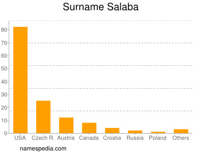 Surname Salaba