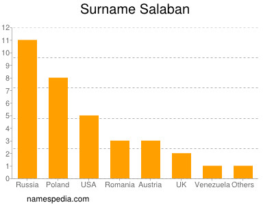 Familiennamen Salaban